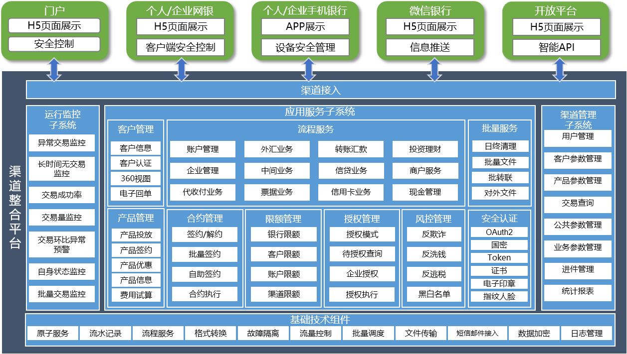 渠道整合平台(图1)